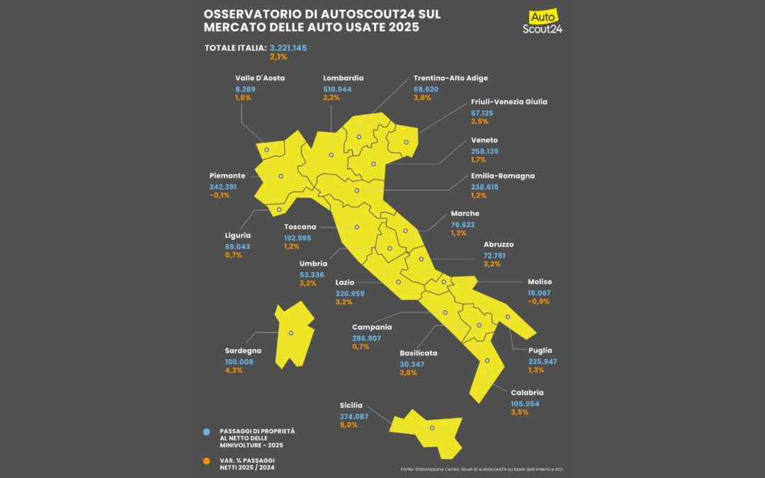 Auto usate: mercato solido, più spesa e nuove sfide